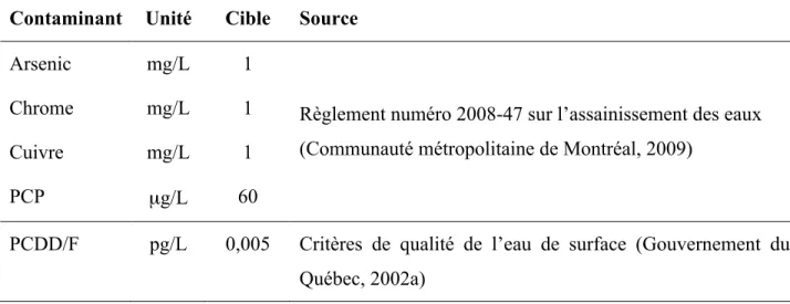 Tableau 1.5: Cibles de rejet en contaminants issus des produits de conservation du bois 