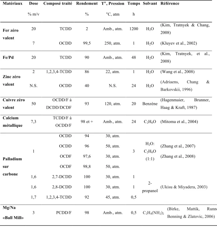 Tableau 1.6: Conditions expérimentales des essais de déchloration des PCDD/F par les métaux  zéro valent 