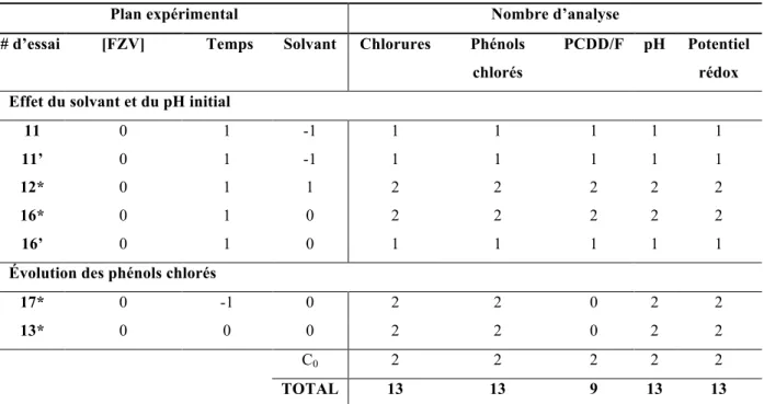 Tableau 2.3: Plan expérimental de la phase 1 des essais en cuvée au laboratoire 