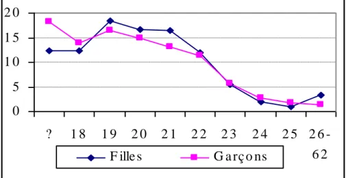 Fig. 1: Répartition des âges par sexe (en pourcentages) 