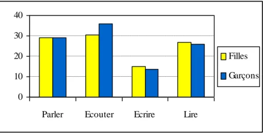 Fig. 3: Type d’activité préférée selon le sexe (en pourcentages) 