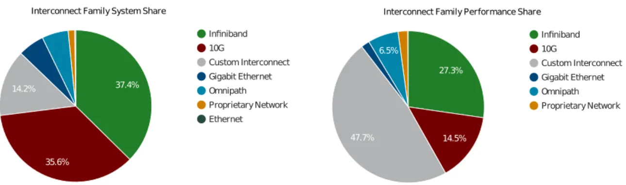 Figure 1.2 presents the interconnection families of the top 500 supercomputers all around the world
