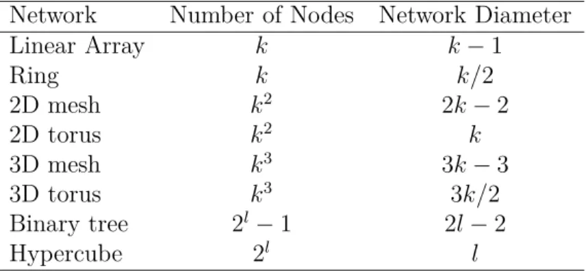 Table 2.1 Popular Interconnection Networks Diameters [1]. Network Number of Nodes Network Diameter