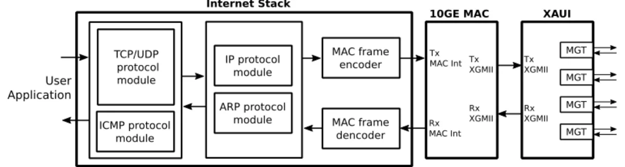 Figure 3.2 Internet protocols stack implementation example over 10 Gigabit Ethernet.