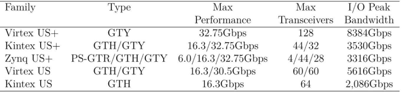 Table 3.1 UltraScale and ultraScale+ architecture transceiver portfolio [2]