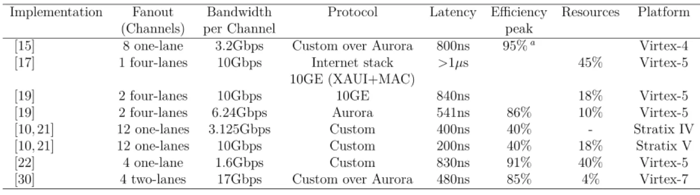 Table 3.3 Summary on high-performance communication implementations using FPGAs. Implementation Fanout Bandwidth Protocol Latency Eﬃciency Resources Platform