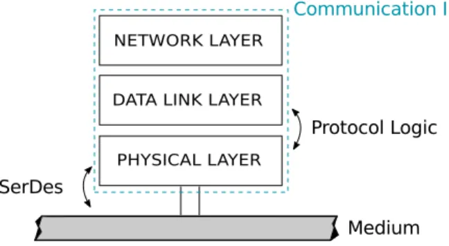 Figure 4.1 The communication IP layers based on the OSI model.