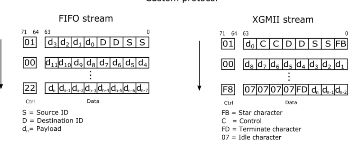 Figure 4.4 A custom protocol example at the communication IP user side (FIFO stream) and at the XAUIs user side (XGMII stream).