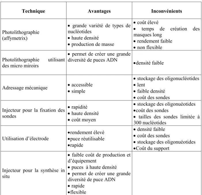 Tableau 1-2 :  Tableau de comparaison entre les différentes techniques de réalisation des bio  puces 