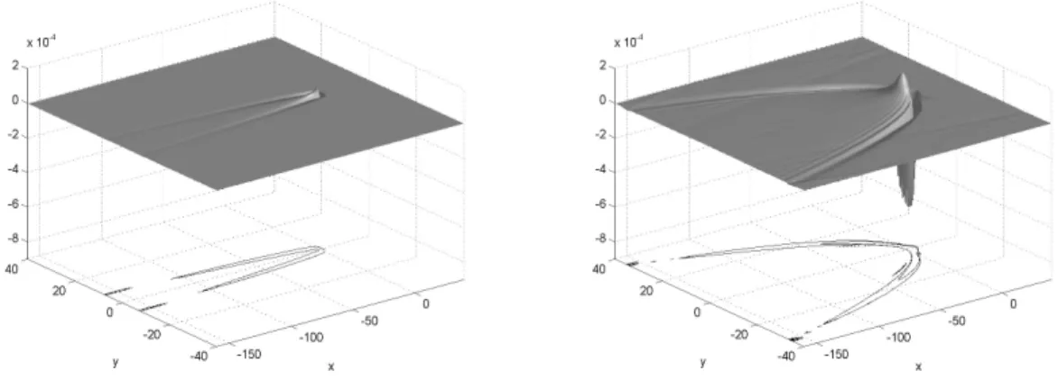 Figure 1.1: Le flot moyen v `a diff´erents instants
