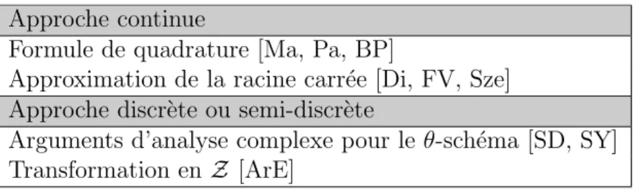 Table 1.1: Diff´erentes approches d’approximation de la condition aux limites Dans [BP], Baskakov et Popov appliquent une formule de quadrature pour  discr´e-tiser l’op´erateur fractionnaire continu