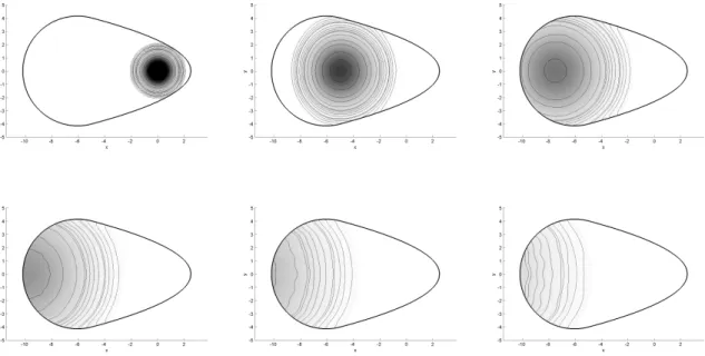 Figure 1.3: Evolution de la solution approch´ee aux temps t = 0, t = 0.5, t = 0.75, t = 1, t = 1.25 et t = 1.5 en utilisant la condition artificielle du second ordre T sd