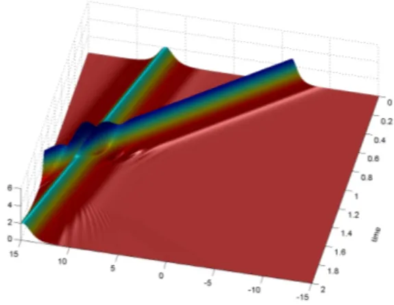 Figure 1.4: Interaction de solitons lent et rapide avec des directions oppos´ees.