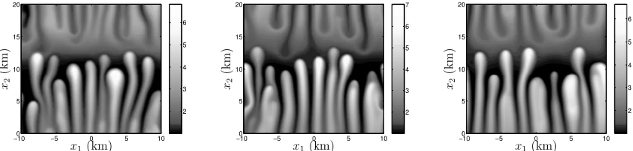 Figure 1.10: Evolution des instabilit´es pour diff´erents maillages (200×200, 400×400 et 800×800) sans diffusion (partie haute) et avec diffusion (partie basse)