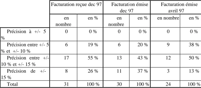 Tableau 2 : Classement des compagnies par niveau de précision relative des estimations.