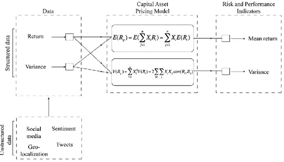 Figure 1.1: cadre d'analyse utilisant le CAPM pour le traitement de mégadonnées 
