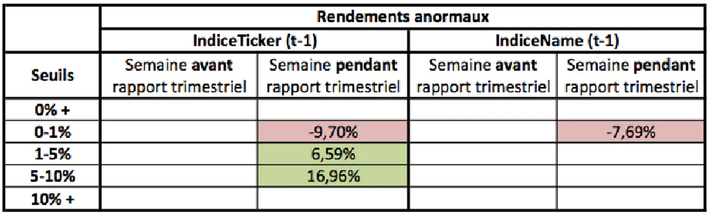 Tableau 3.6 11  : effet de la divulgation des résultats trimestriel sur les rendements anormaux 