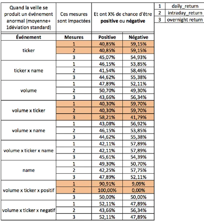 Tableau 3.6 12  : impact d'évènements anormaux sur les trois types de rendement 