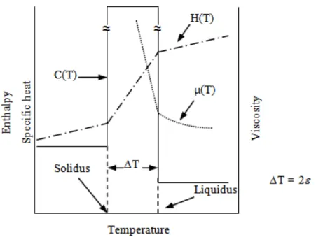 Figure 2.5 Définition des propriétés physiques du matériau pour le calcul du changement de  phase (Reddy &amp; Gartling, 2001) 