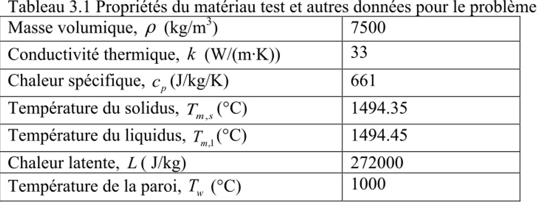 Tableau 3.1 Propriétés du matériau test et autres données pour le problème de vérification  Masse volumique,  ρ  (kg/m 3 )  7500  Conductivité thermique,  k (W/(m·K))  33  Chaleur spécifique,  c (J/kg/K)  p 661  Température du solidus,  T m s, (°C)  1494.35  Température du liquidus,  T m ,l (°C)  1494.45  Chaleur latente,  L ( J/kg)  272000  Température de la paroi,  T  (°C)  w 1000 