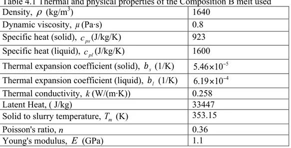 Table 4.1 Thermal and physical properties of the Composition B melt used 