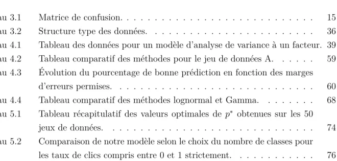 Tableau 3.1 Matrice de confusion. . . . . . . . . . . . . . . . . . . . . . . . . . . 