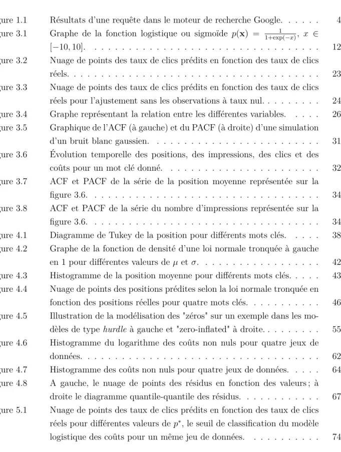 Figure 1.1 Résultats d’une requête dans le moteur de recherche Google. . . . . . 4 Figure 3.1 Graphe de la fonction logistique ou sigmoïde p(x) = 1+exp(−x)1 , x ∈