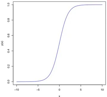 Figure 3.1 Graphe de la fonction logistique ou sigmoïde p(x) = 1+exp(−x) 1 , x ∈ [−10, 10].