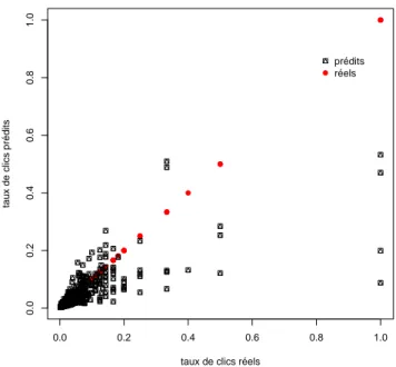 Figure 3.3 Nuage de points des taux de clics prédits en fonction des taux de clics réels pour l’ajustement sans les observations à taux nul.