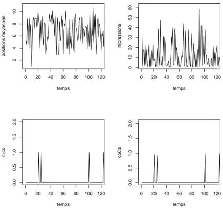 Figure 3.6 Évolution temporelle des positions, des impressions, des clics et des coûts pour un mot clé donné.