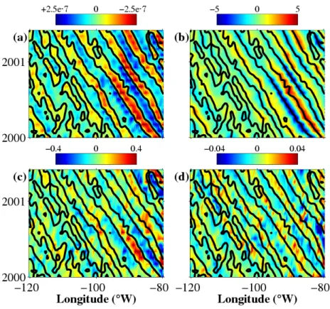 Figure 2. Longitude-time diagrams of satellite observations in the south Pacific subtropical gyre  at 20 °S