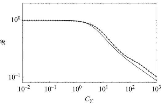 Figure 1.5 Réduction de la trainée modèle de Gosselin et al. (2010) (trait continu) comparée avec le modèle de Alben et al