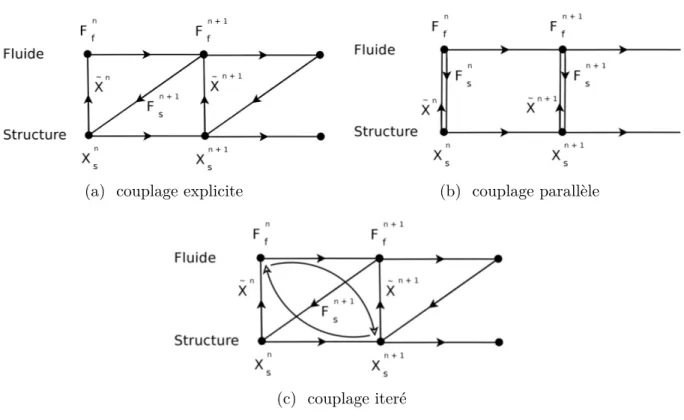 Figure 1.10 Schéma de couplage entre les solveurs fluide et structure
