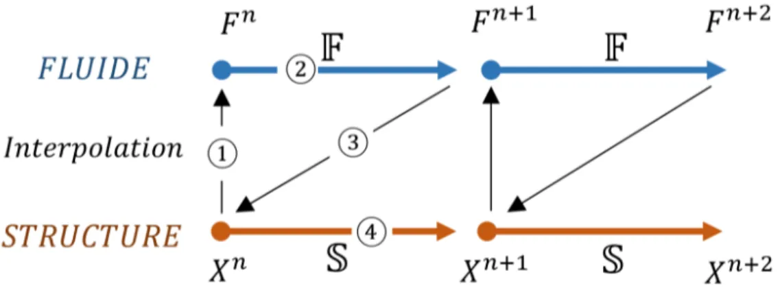 Figure 2.6 Couplage temporel du code de simulation (inspiré de De Nayer (2008))