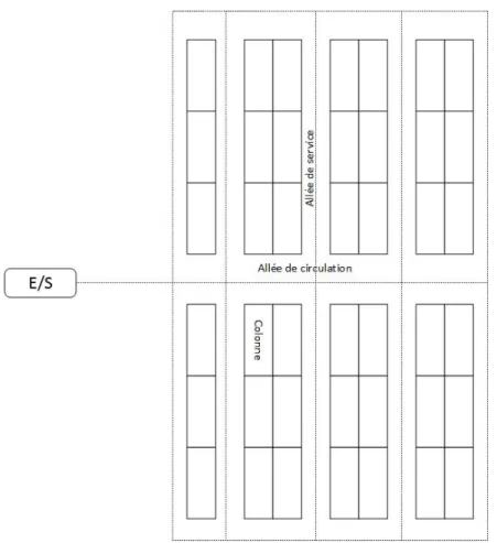 Figure 1.2 : Implantation à double bloc  