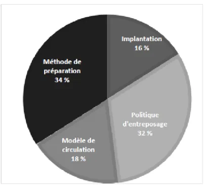 Figure 2.2 : Proportions des choix des axes d'amélioration  