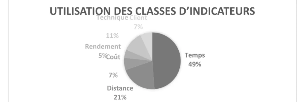 Figure 2.3 : Pourcentage d'utilisation des indicateurs pour les articles à un seul indicateur  Dans  un  travail  de  conception  des  systèmes  de  préparation  de  commande,  une  panoplie  d’indicateurs existent et ils ont été listés et classés à la sec