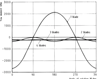 Figure 2.2.2 Couple de torsion sur le mât en fonction de l’angle de rotation pour différents  nombres de pales [Hau_00] 