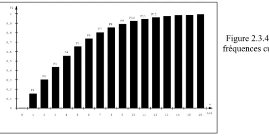 Figure 2.3.4 Caractéristique des  fréquences cumulées de la vitesse 