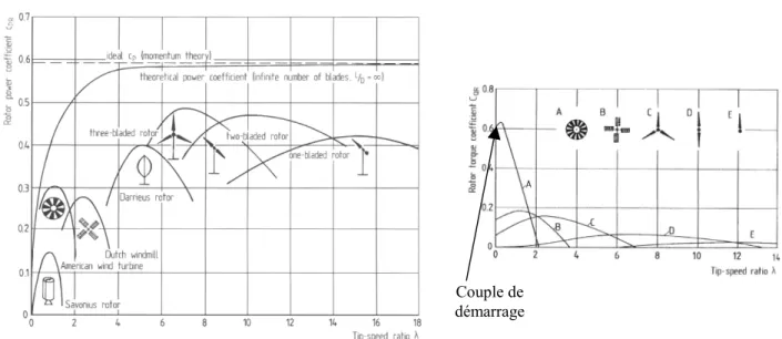 Figure 2.4.4 : Coefficients de puissance et de couple en fonction de la vitesse normalisée  λ  pour différents types de turbines [Hau_00] 