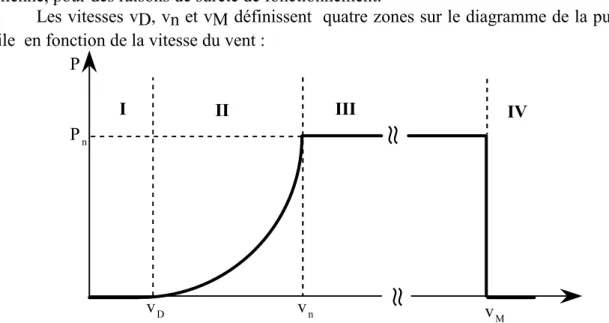Figure 2.5.1  Diagramme de la puissance utile sur l'arbre en fonction de la vitesse du vent  - la zone I, où P = 0 (la turbine ne fonctionne pas), 