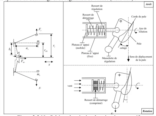 Figure 2.5.10 : Schéma de principe du mécanisme centrifuge  Ce système comporte [GOUR_82][Hlad_84] : 