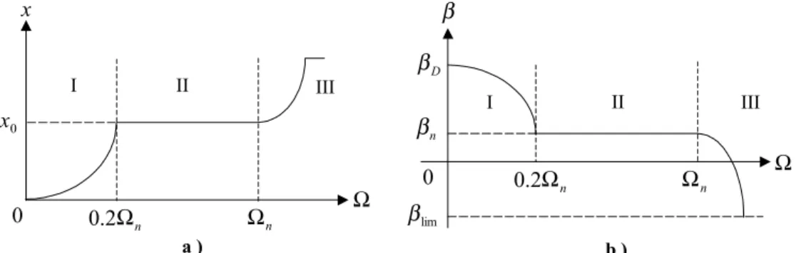 Figure 2.5.11 : Caractéristiques de fonctionnement du sous-système de démarrage et  régulation de la vitesse de rotation 