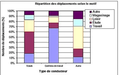 Figure 2.2: Répartition des déplacements selon le motif - Source: Portrait du covoiturage à  Montréal de Sioui (2007) 