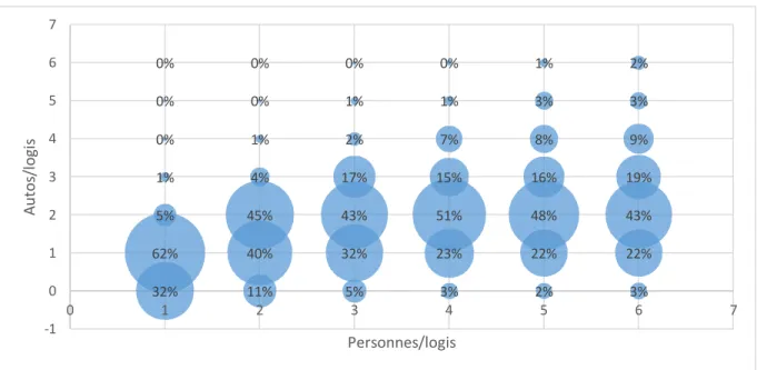 Figure 4.22: Nombre d'autos par logis selon la taille du ménage, données de l’enquête OD de  2008 