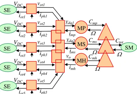 Figure 8. Description SMM du système étudié avec machines fictives 