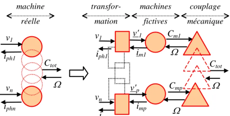 Figure 3.  Couplages de la machine réelle et des machines fictives 