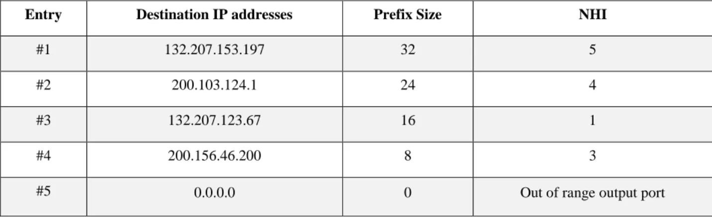 Table 1.1: A sample FIB 