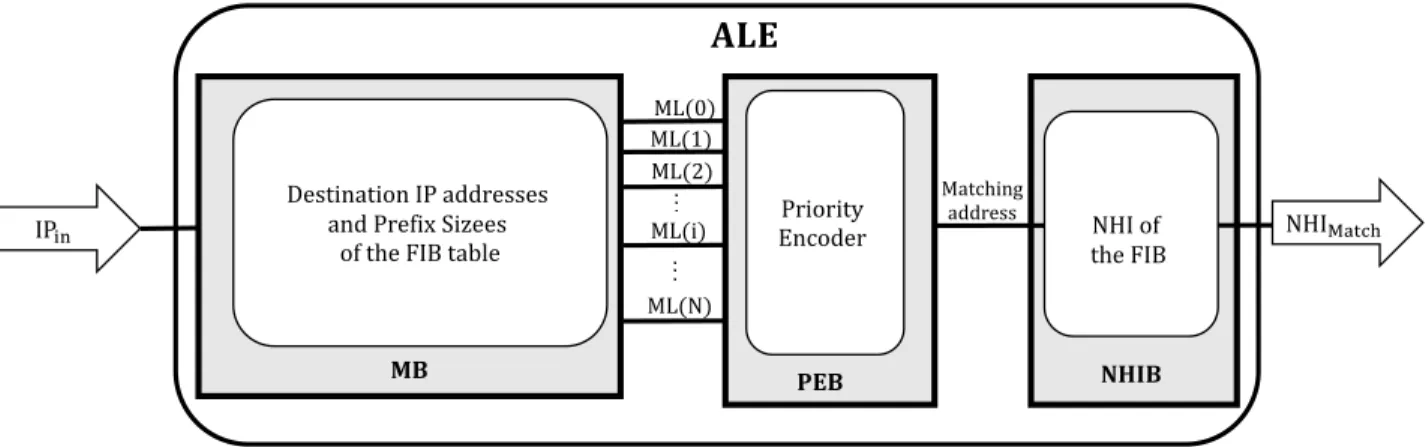 Figure 2.1: Address lookup engine [12] 