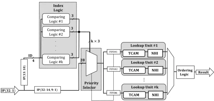 Figure 2.2: Architecture of multi-chip structure and chip partitioning technique [11] 